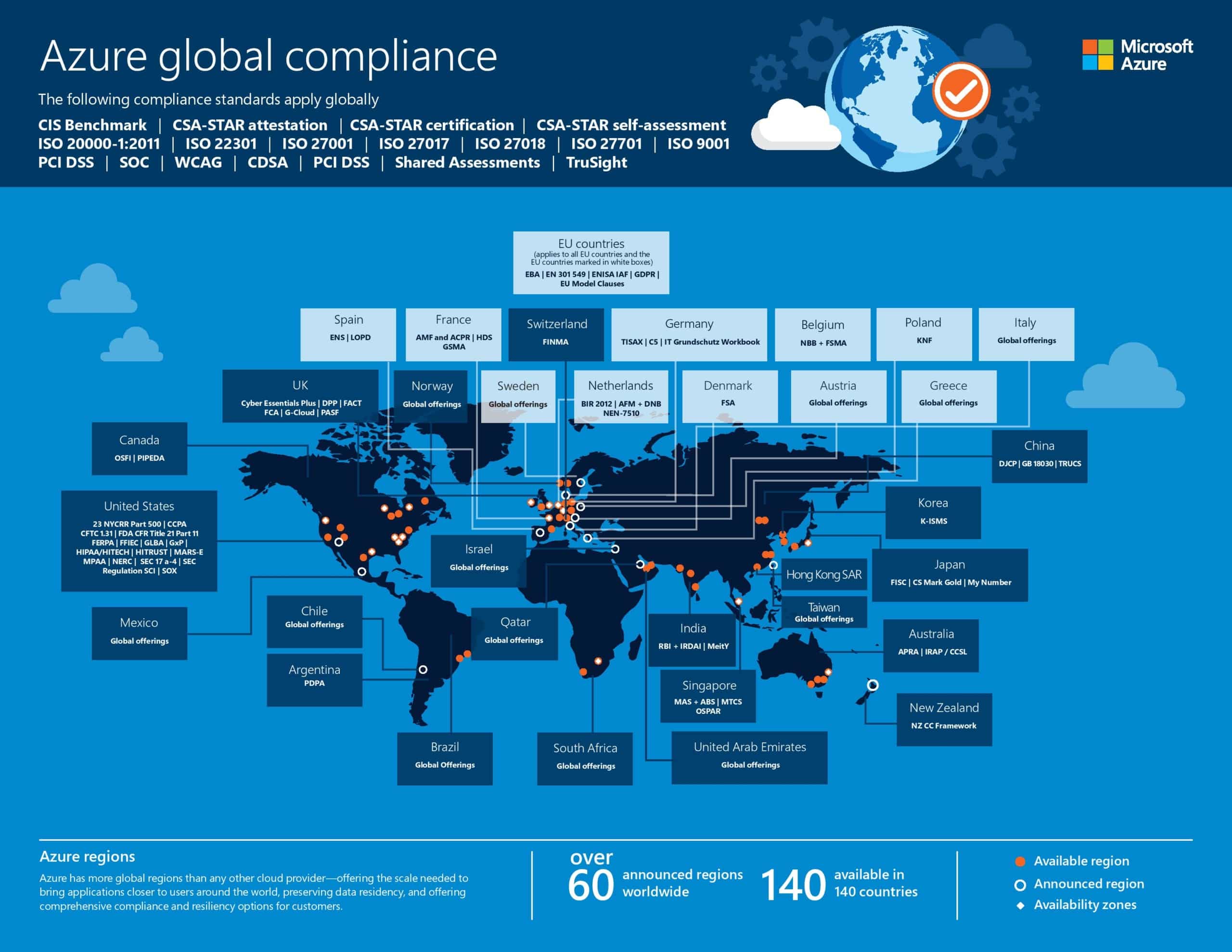 Azure Compliance