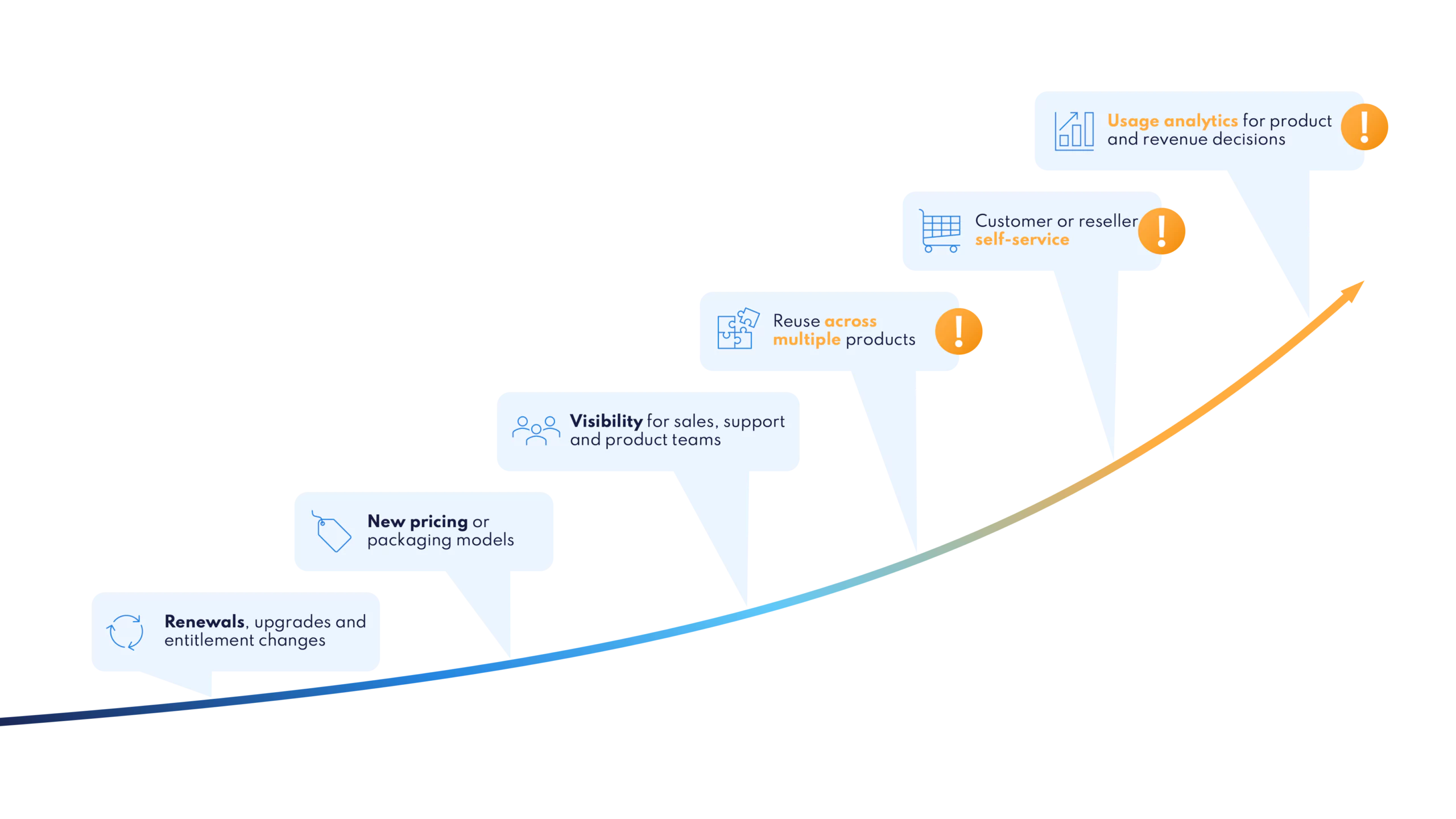 DB-SL-Ppt-Graphics-ComplexityCurve-transparent Software licensing complexity across renewals, upgrades, self-service and analytics