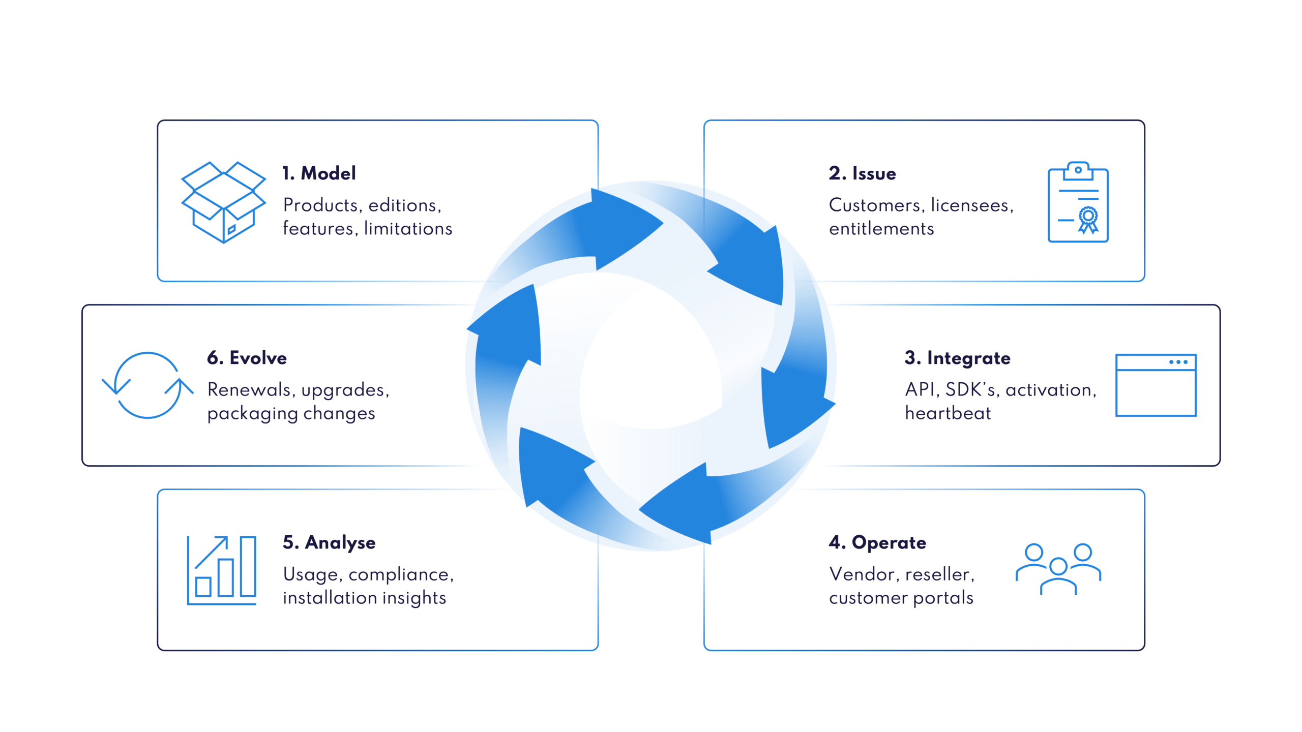DB-SL-Ppt-Graphics-Lifecycle-transparent-v2 Software licensing lifecycle from product modeling to renewals and upgrades
